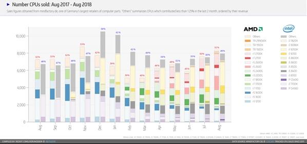 德国零售商晒8月CPU销量：AMD对Intel扩大优势