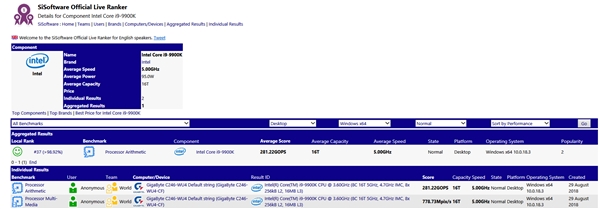 Intel 8核i9-9900K现身跑分库：理论性能快锐龙2700X 17%