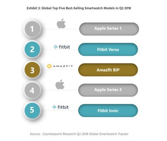 华米AMAZFIT米动手表青春版成全球第3大畅销智能手表
