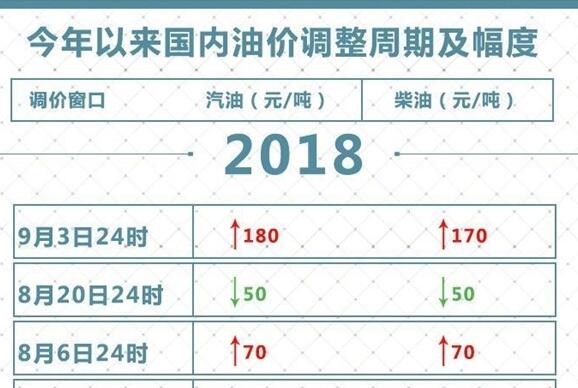 今晚24时上调！油价年内第十次上涨：加满一箱多花7元