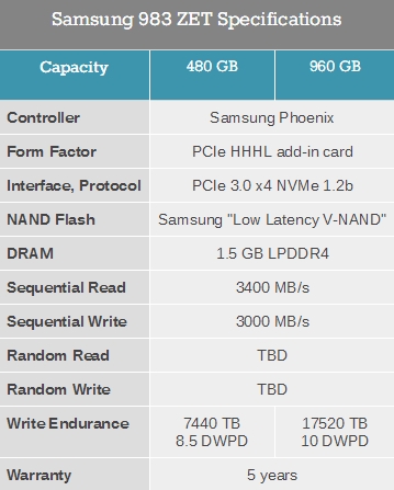 三星连发五款数据中心SSD：最大写入17520TB