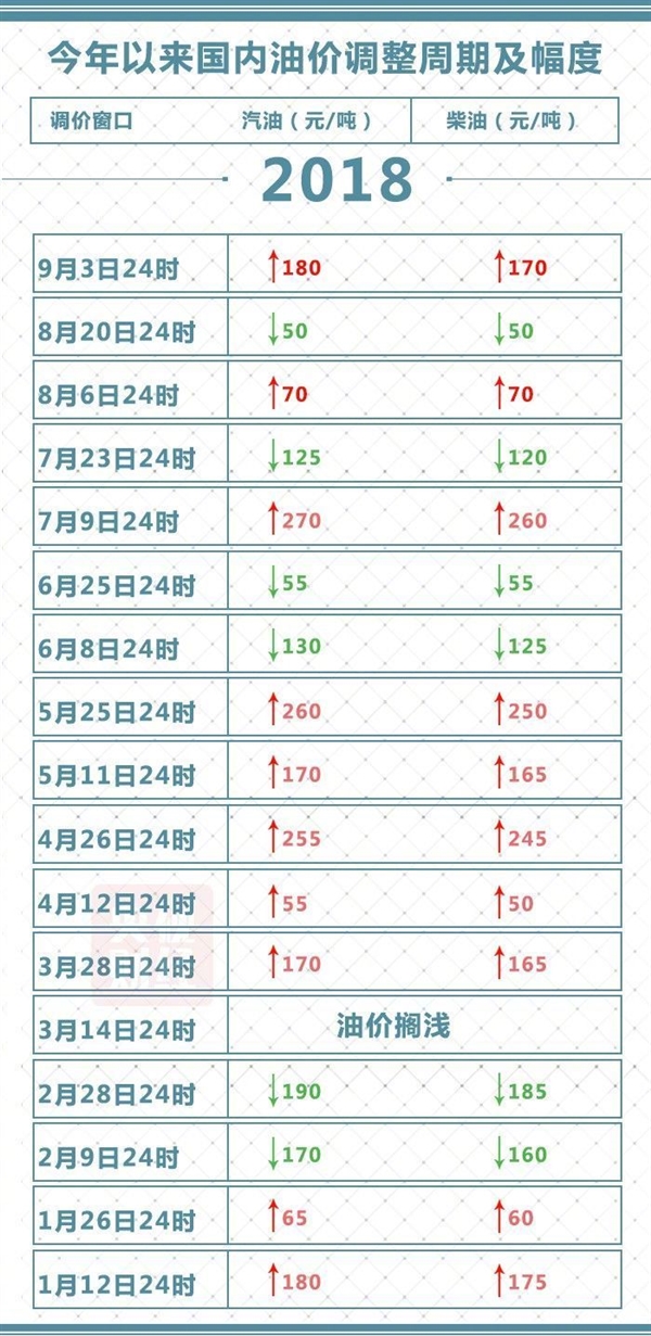 今晚24时上调！油价年内第十次上涨：加满一箱多花27元