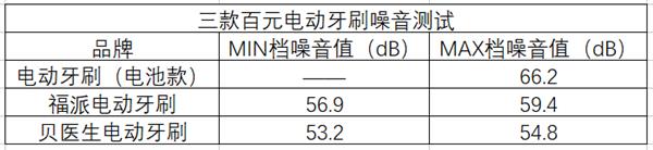 百元内的电动牙刷究竟靠不靠谱？