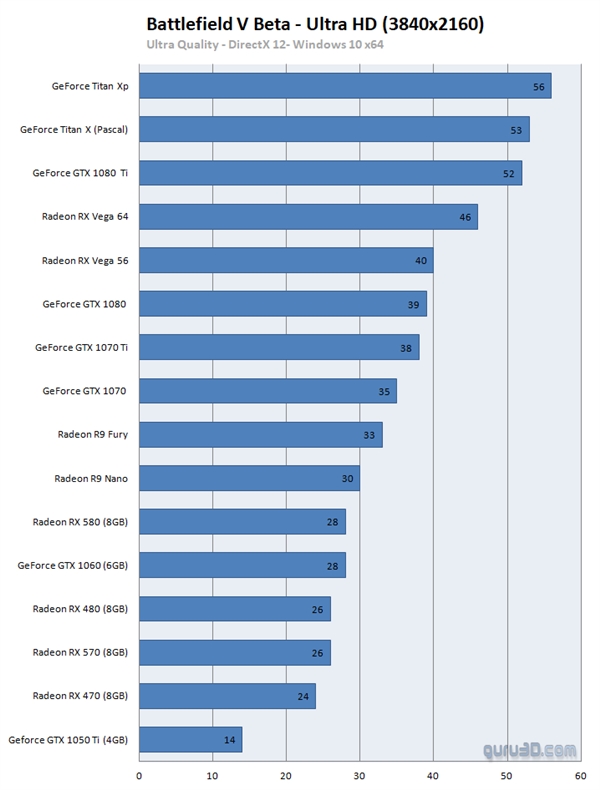 《战地5》B测16张显卡帧数测试：NV 1080P下优势大