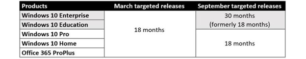 Win10教育/企业版SKU放缓更新节奏：支持时间延至30个月