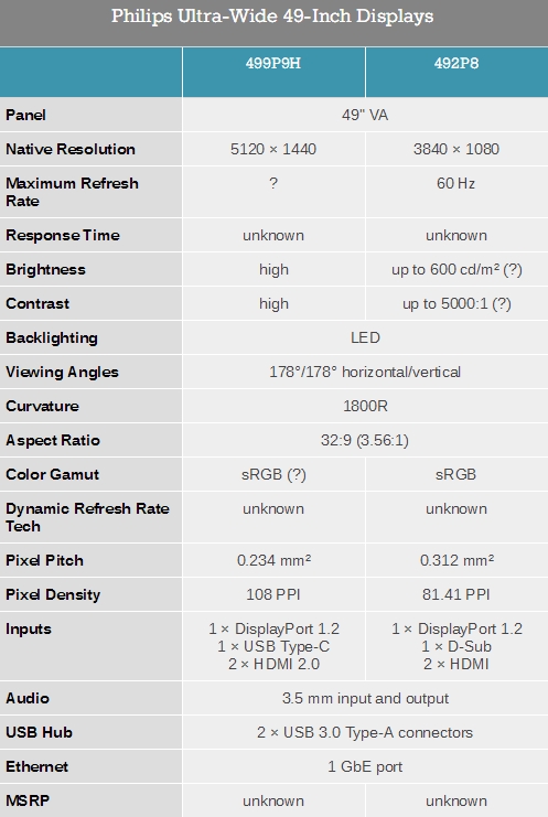 飞利浦准备全新5K曲面显示器499P9H：49寸32:9带鱼屏