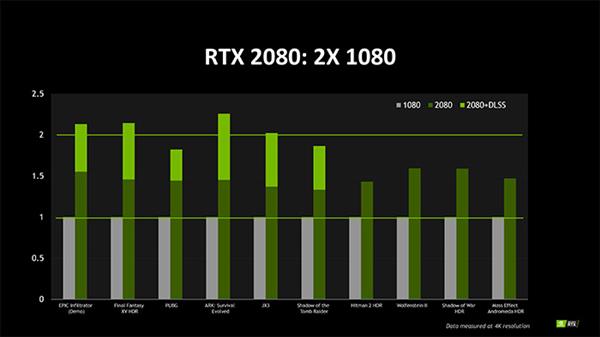 NVIDIA：图灵是架构变化最大的GPU之一 性能提升6倍