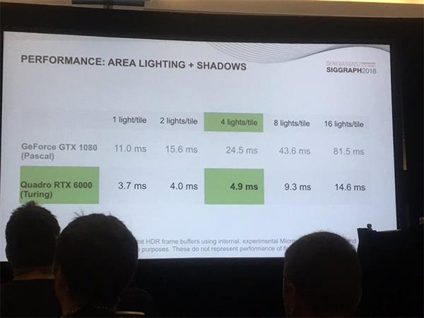 NVIDIA：图灵是架构变化最大的GPU之一 性能提升6倍