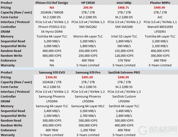 群联PS5012-E12主控实测：读写稳超3GB/s