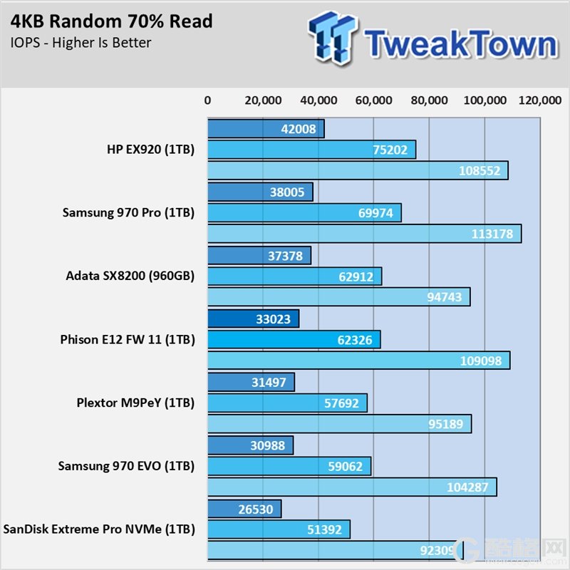 群联PS5012-E12主控实测：读写稳超3GB/s