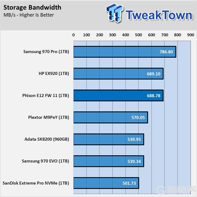 群联PS5012-E12主控实测：读写稳超3GB/s