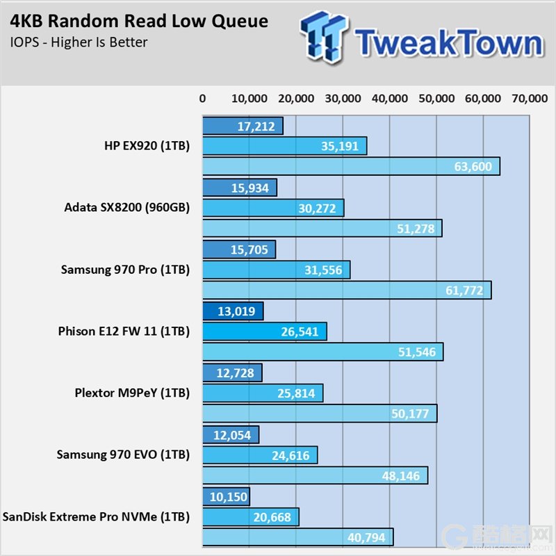 群联PS5012-E12主控实测：读写稳超3GB/s