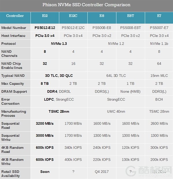 群联宣布PS5012-E12主控投产：20+款SSD要用