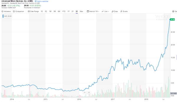 AMD股价大涨创12年来记录 分析师：将成大赢家
