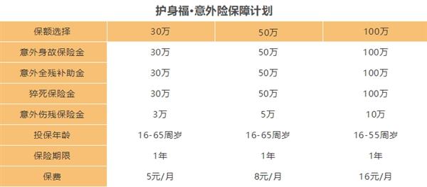 腾讯开卖意外险：5元/月起 最高保100万