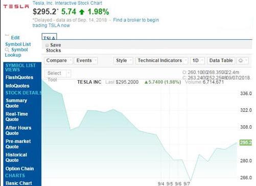 特斯拉股价本周上涨12.14% 市值已重回500亿美元