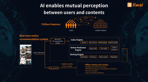 AI是短视频平台的核心能力 快手其实是一家人工智能公司