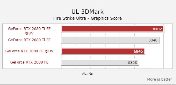 RTX 2080/2080 Ti降压超频：功耗降低13％