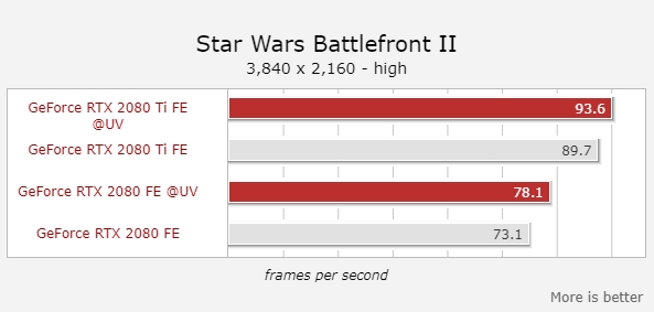 RTX 2080/2080 Ti降压超频：功耗降低13％