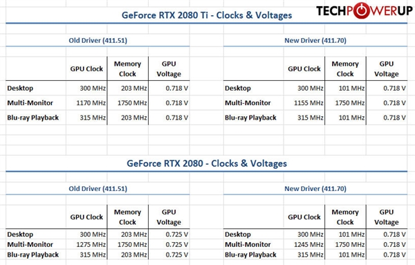 NVIDIA 411.71驱动发布：RTX 2080(Ti)非游戏功耗显著优化