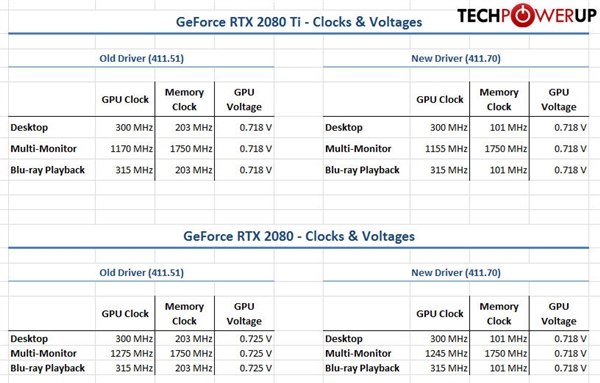 NVIDIA 411.71驱动发布：RTX 2080(Ti)非游戏功耗显著优化