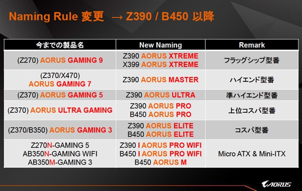 技嘉五款Z390主板曝光：都来自Aorus大雕系列