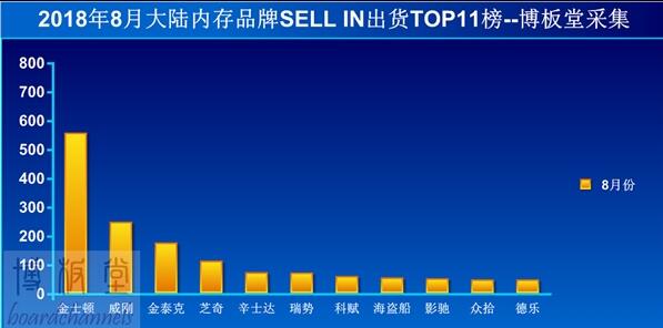 8月内存出货排行：金士顿杀价反攻 猛增17％