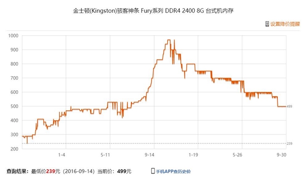 8月内存出货排行：金士顿杀价反攻 猛增17％