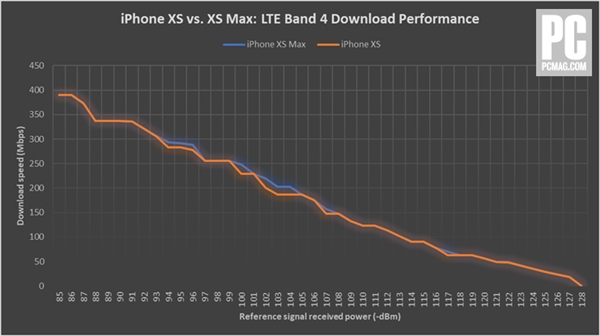 iPhone XS Max信号实测：完胜iPhone X 逊于三星Note 9