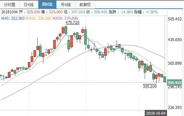 腾讯连续17日回购股票：耗资超6亿