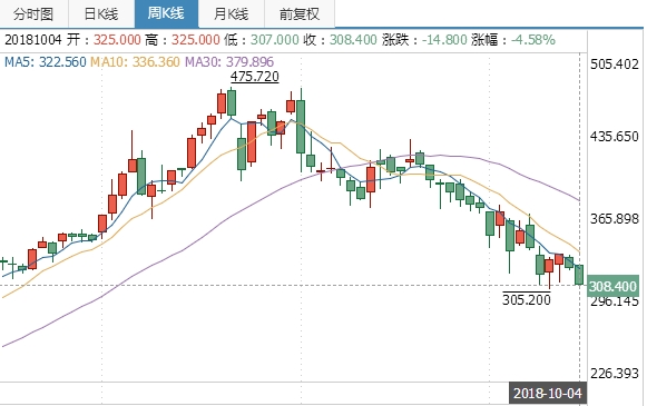 腾讯连续17日回购股票：耗资超6亿