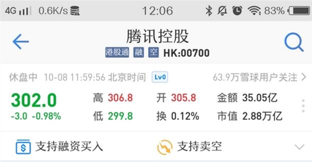 跌破300港元！腾讯股价创15个月新低