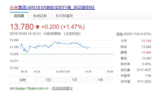 小米8系列发货超600万台降价促销 小米股价反弹