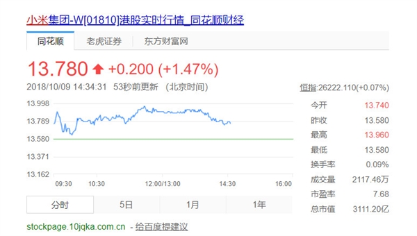 小米8系列发货超600万台降价促销 小米股价反弹