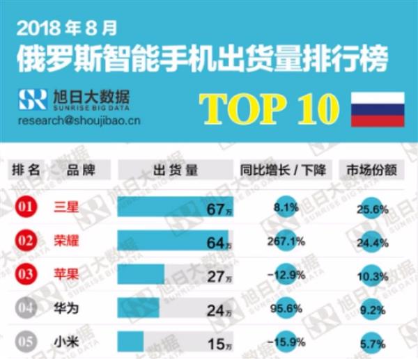 俄罗斯市场一年涨三倍 荣耀手机海外布局靠什么逆袭？