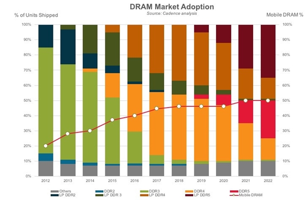 美光推进DDR5内存芯片：2019年底量产