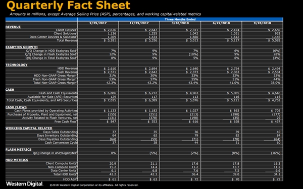 单季出货3410万块机械硬盘创新低：西数股价大跌10%