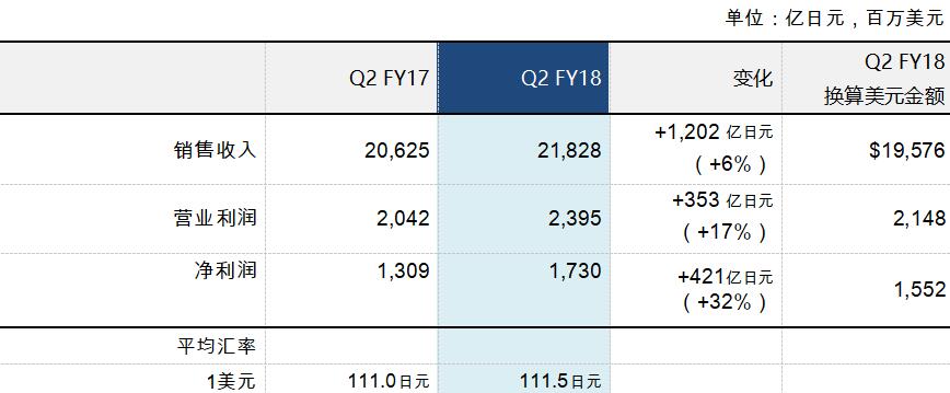 索尼公司发布2018财年第二季度财报 净利润同比大涨32% 全年营业利润预期调高至8700亿日元
