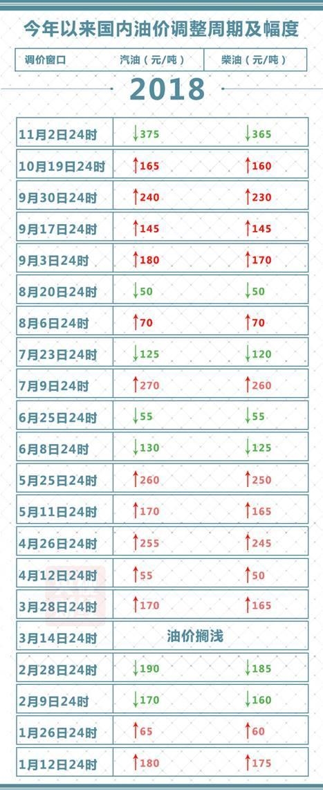 今晚12点！国内油价迎近四年最大降幅：加满一箱省14.5元