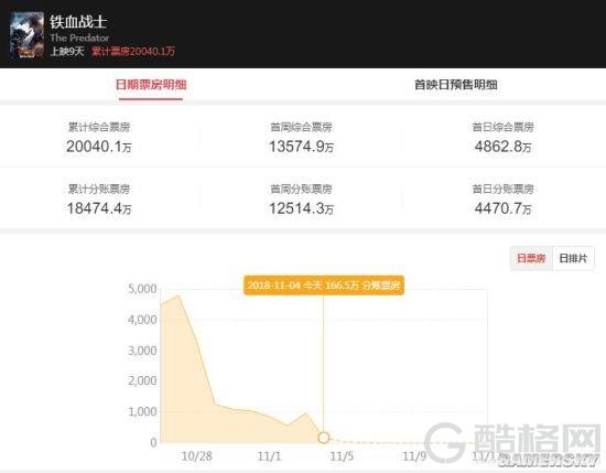 《铁血战士》内地票房破2亿：豆瓣仅5.1分