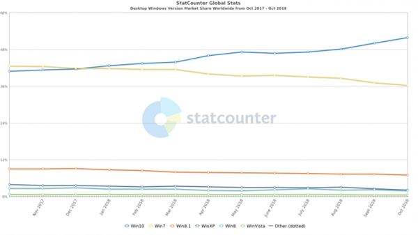 Windows 10份额持续走高：霸占全球超过50％PC