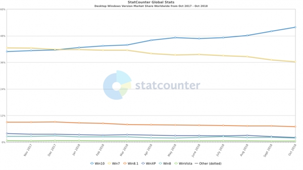 Windows 10份额持续走高：霸占全球超过50％PC