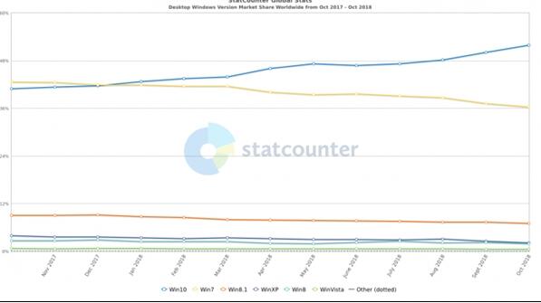 Windows 10份额持续走高：霸占全球超过50％PC