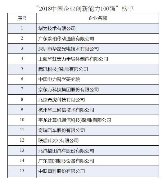 科技力持续提升 OPPO位列2018中国企业创新能力100强第二名