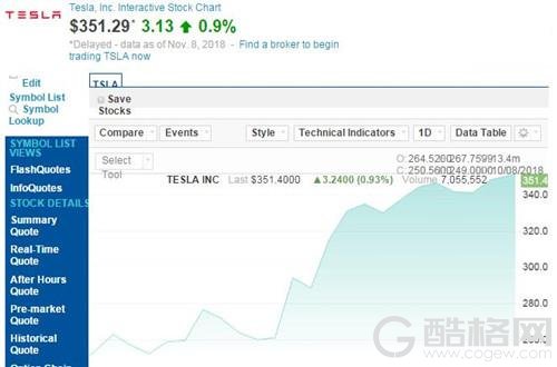 特斯拉股价一个月暴涨40% 市值已超600亿美元