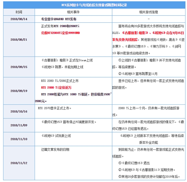 RTX显卡别急着买：光线追踪游戏也许你2018年内都玩不上