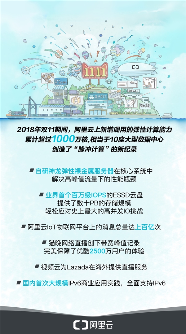 史上最大高并发IO挑战 阿里云双11新增调用1000万核计算能力