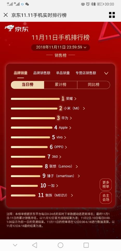 华为夺天猫双11安卓销售额第一！Mate20展现中国手机顶级旗舰实力