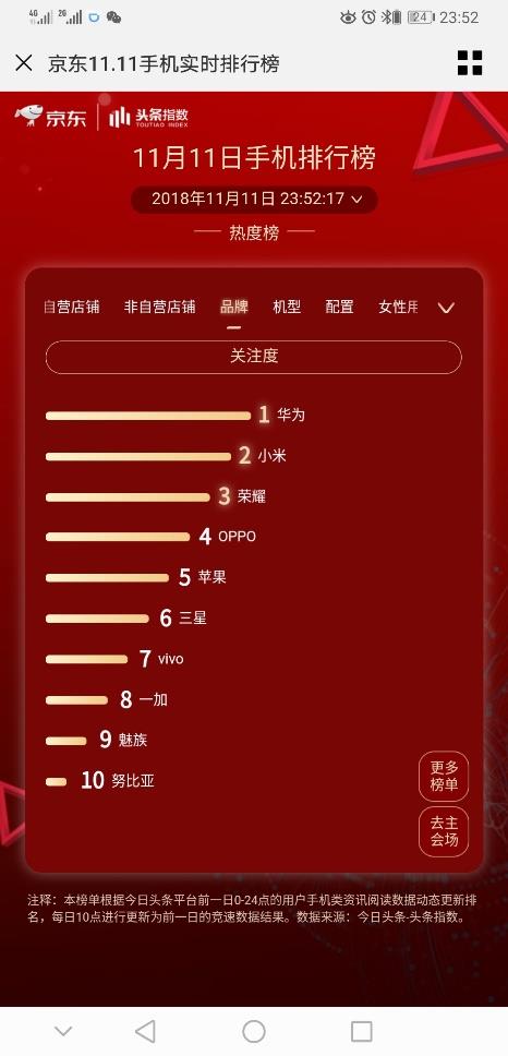 华为夺天猫双11安卓销售额第一！Mate20展现中国手机顶级旗舰实力