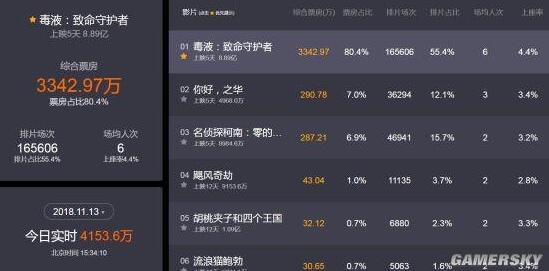 《毒液》全球票房超越《正义联盟》 中国观众太给力